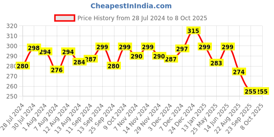 myntra.com Mint & Oak Men Navy Blue Patterned Ankle-Length Socks mint & oak Price History Graph from 28 Jul 2024 to 8 Oct 2025