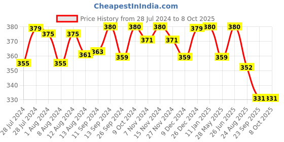 myntra.com Mint & Oak Men Navy Blue Patterned Calf-Length Socks mint & oak Price History Graph from 28 Jul 2024 to 8 Oct 2025