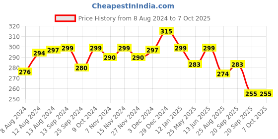 myntra.com Mint & Oak Men Navy Blue Shark Patterned Show Liners mint & oak Price History Graph from 8 Aug 2024 to 7 Oct 2025