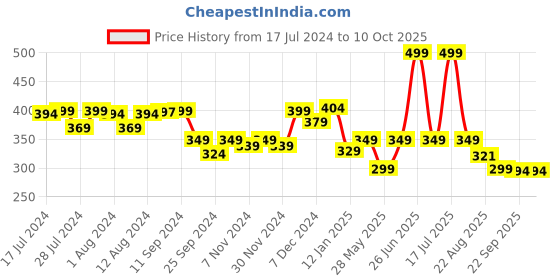 myntra.com Mint & Oak Men Off White & Black Patterned Ankle-Length Socks mint & oak Price History Graph from 17 Jul 2024 to 10 Oct 2025