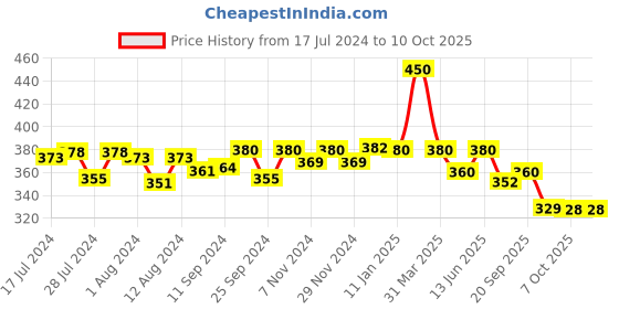 myntra.com Mint & Oak Men Off White Patterned Calf Length Cotton Socks mint & oak Price History Graph from 17 Jul 2024 to 10 Oct 2025