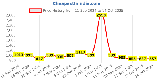 myntra.com Mint & Oak Men Pack Of 2 Calf-Length Socks mint & oak Price History Graph from 11 Sep 2024 to 14 Oct 2025