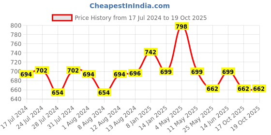 myntra.com Mint & Oak Men Pack Of 2 Moisture Wicking Patterned Calf Length Socks mint & oak Price History Graph from 17 Jul 2024 to 18 Oct 2025
