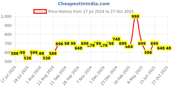 myntra.com Mint & Oak Men Pack Of 2 Patterned Ankle-Length Socks mint & oak Price History Graph from 17 Jul 2024 to 27 Oct 2025