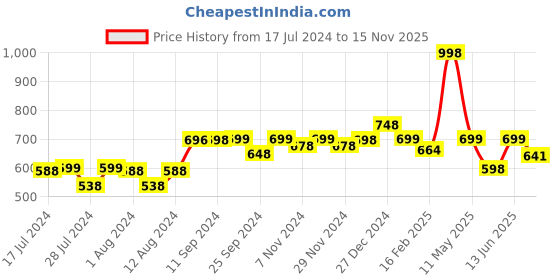 myntra.com Mint & Oak Men Pack Of 2 Patterned Ankle Length Socks mint & oak Price History Graph from 17 Jul 2024 to 15 Nov 2025