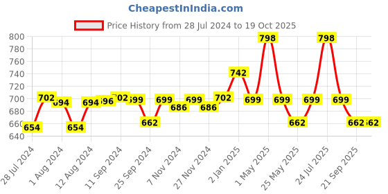 myntra.com Mint & Oak Men Pack Of 2 Patterned Calf Length Socks mint & oak Price History Graph from 28 Jul 2024 to 18 Oct 2025