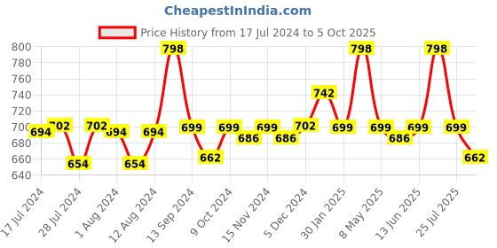 myntra.com Mint & Oak Men Pack Of 2 Patterned Calf-Length Socks mint & oak Price History Graph from 17 Jul 2024 to 5 Oct 2025