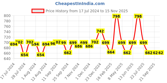 myntra.com Mint & Oak Men Pack Of 2 Patterned Calf-Length Socks mint & oak Price History Graph from 17 Jul 2024 to 15 Nov 2025