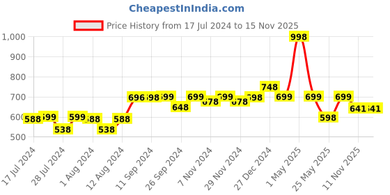 myntra.com Mint & Oak Men Pack Of 2 Patterned Pro Tech Ankle Length Socks mint & oak Price History Graph from 17 Jul 2024 to 15 Nov 2025
