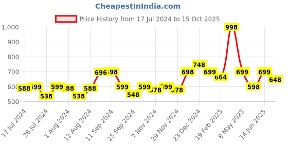 myntra.com Mint & Oak Men Pack Of 2 Solid Ankle-Length Socks mint & oak Price History Graph from 17 Jul 2024 to 15 Oct 2025