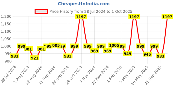 myntra.com Mint & Oak Men Pack Of 3 Above Ankle-Length Socks mint & oak Price History Graph from 28 Jul 2024 to 1 Oct 2025