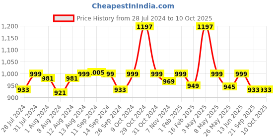 myntra.com Mint & Oak Men Pack Of 3 Above Ankle-Length Socks mint & oak Price History Graph from 28 Jul 2024 to 10 Oct 2025