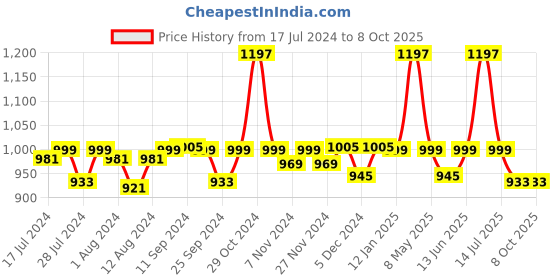 myntra.com Mint & Oak Men Pack Of 3 Above Ankle-length Socks mint & oak Price History Graph from 17 Jul 2024 to 8 Oct 2025