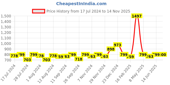 myntra.com Mint & Oak Men Pack Of 3 Ankle Length Socks mint & oak Price History Graph from 17 Jul 2024 to 14 Nov 2025