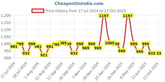 myntra.com Mint & Oak Men Pack Of 3 Ankle-Length Socks mint & oak Price History Graph from 17 Jul 2024 to 12 Oct 2025