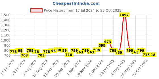 myntra.com Mint & Oak Men Pack Of 3 Ankle Length Socks mint & oak Price History Graph from 17 Jul 2024 to 23 Oct 2025