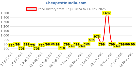 myntra.com Mint & Oak Men Pack Of 3 Ankle Length Socks mint & oak Price History Graph from 17 Jul 2024 to 14 Nov 2025