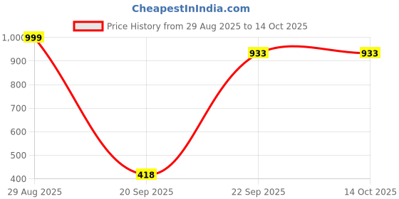 myntra.com Mint & Oak Men Pack Of 3 Ankle Length Socks mint & oak Price History Graph from 29 Aug 2025 to 13 Oct 2025