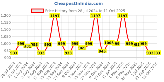myntra.com Mint & Oak Men Pack Of 3 Assorted Calf-Length Socks mint & oak Price History Graph from 28 Jul 2024 to 10 Oct 2025