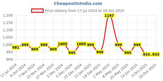 myntra.com Mint & Oak Men Pack Of 3 Assorted Calf-Length Socks mint & oak Price History Graph from 17 Jul 2024 to 8 Oct 2025