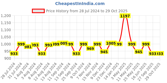 myntra.com Mint & Oak Men Pack Of 3 Assorted Calf-Length Socks mint & oak Price History Graph from 28 Jul 2024 to 28 Oct 2025