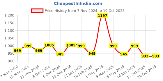 myntra.com Mint & Oak Men Pack Of 3 Assorted Calf-Length Socks mint & oak Price History Graph from 7 Nov 2024 to 19 Oct 2025