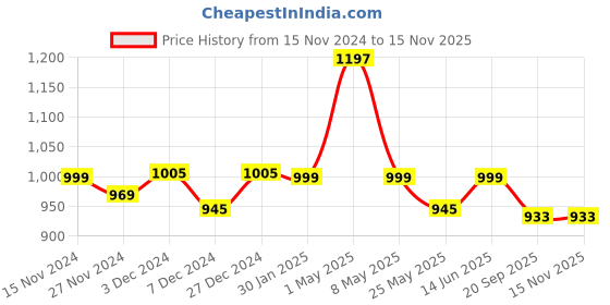 myntra.com Mint & Oak Men Pack Of 3 Assorted Calf-Length Socks mint & oak Price History Graph from 15 Nov 2024 to 14 Nov 2025
