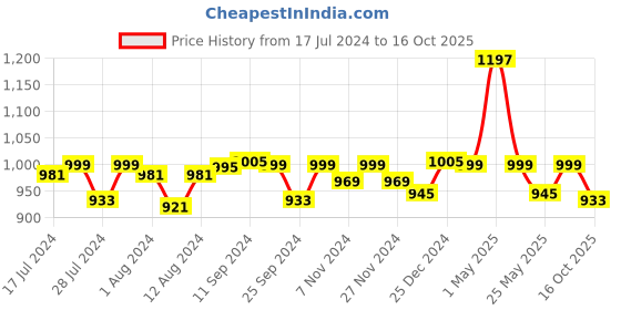 myntra.com Mint & Oak Men Pack Of 3 Calf-Length Socks mint & oak Price History Graph from 17 Jul 2024 to 16 Oct 2025