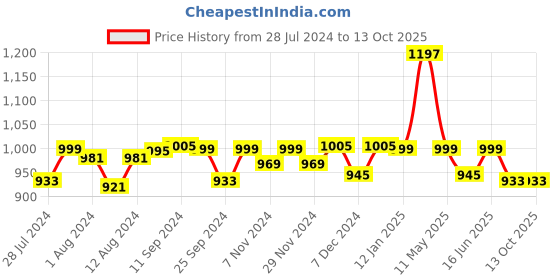 myntra.com Mint & Oak Men Pack Of 3 Calf-Length Socks mint & oak Price History Graph from 28 Jul 2024 to 13 Oct 2025