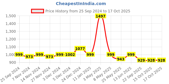 myntra.com Mint & Oak Men Pack Of 3 Calf-Length Socks mint & oak Price History Graph from 25 Sep 2024 to 16 Oct 2025