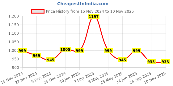 myntra.com Mint & Oak Men Pack Of 3 Calf-length Socks mint & oak Price History Graph from 15 Nov 2024 to 9 Nov 2025