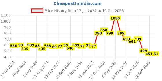 myntra.com Mint & Oak Men Pack of 3 Cushioned Ankle-Length Socks mint & oak Price History Graph from 17 Jul 2024 to 10 Oct 2025