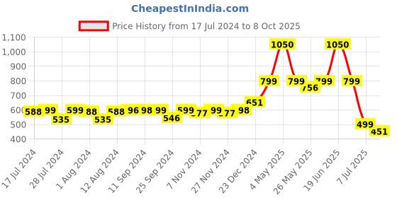 myntra.com Mint & Oak Men Pack of 3 Cushioned Ankle-Length Socks mint & oak Price History Graph from 17 Jul 2024 to 8 Oct 2025