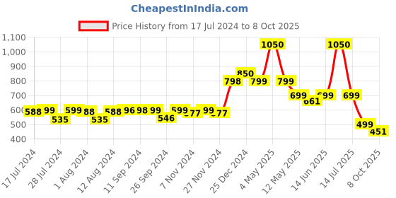 myntra.com Mint & Oak Men Pack of 3 Cushioned Ankle-Length Socks mint & oak Price History Graph from 17 Jul 2024 to 8 Oct 2025