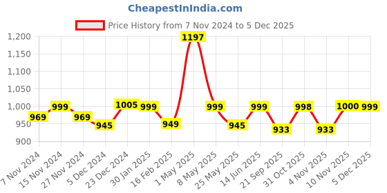 myntra.com Mint & Oak Men Pack Of 3 Holiday Harmony Patterned Calf-Length Socks mint & oak Price History Graph from 7 Nov 2024 to 2 Dec 2025