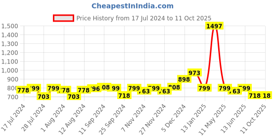 myntra.com Mint & Oak Men Pack of 3 Lets Take A Run Ankle Length Sports Socks mint & oak Price History Graph from 17 Jul 2024 to 11 Oct 2025