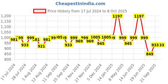 myntra.com Mint & Oak Men Pack of 3 Multicoloured Calf-Length Socks mint & oak Price History Graph from 17 Jul 2024 to 8 Oct 2025