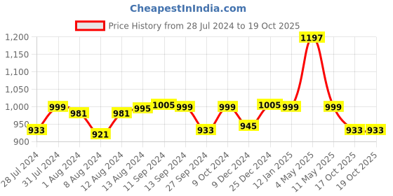 myntra.com Mint & Oak Men Pack Of 3 Olive, Blue & Red Patterned Ankle Length Socks mint & oak Price History Graph from 28 Jul 2024 to 19 Oct 2025