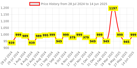 myntra.com Mint & Oak Men Pack Of 3 Patterned Above Ankle-Length Socks mint & oak Price History Graph from 28 Jul 2024 to 14 Jun 2025