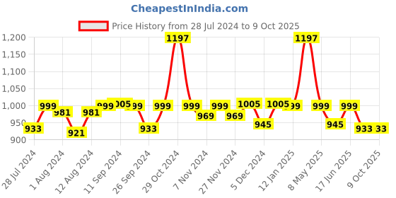 myntra.com Mint & Oak Men Pack Of 3 Patterned Above Ankle-Length Socks mint & oak Price History Graph from 28 Jul 2024 to 9 Oct 2025