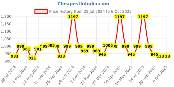 myntra.com Mint & Oak Men Pack Of 3 Patterned Above Ankle-Length Socks mint & oak Price History Graph from 28 Jul 2024 to 5 Oct 2025