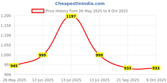 myntra.com Mint & Oak Men Pack Of 3 Patterned Above Ankle Length Socks mint & oak Price History Graph from 26 May 2025 to 9 Oct 2025