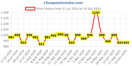 myntra.com Mint & Oak Men Pack Of 3 Patterned Above Ankle Socks mint & oak Price History Graph from 17 Jul 2024 to 10 Oct 2025