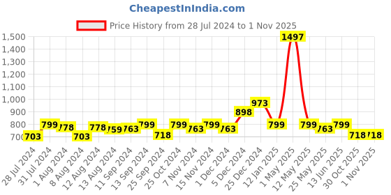 myntra.com Mint & Oak Men Pack Of 3 Patterned Ankle-Length Socks mint & oak Price History Graph from 28 Jul 2024 to 31 Oct 2025