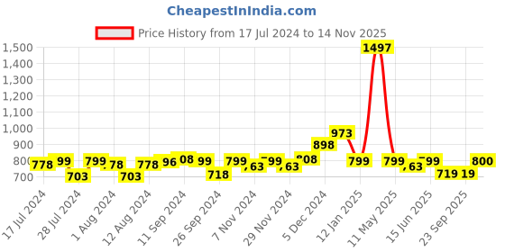 myntra.com Mint & Oak Men Pack Of 3 Patterned Ankle Length Socks mint & oak Price History Graph from 17 Jul 2024 to 13 Nov 2025