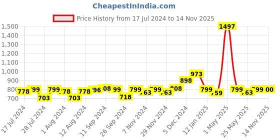 myntra.com Mint & Oak Men Pack Of 3 Patterned Ankle Length Socks mint & oak Price History Graph from 17 Jul 2024 to 14 Nov 2025