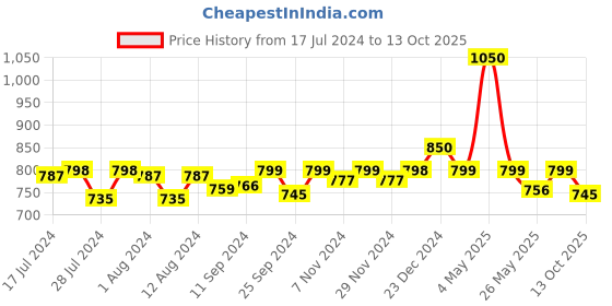 myntra.com Mint & Oak Men Pack Of 3 Patterned Ankle-Length Socks mint & oak Price History Graph from 17 Jul 2024 to 13 Oct 2025