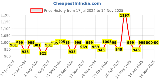 myntra.com Mint & Oak Men Pack Of 3 Patterned Ankle-Length Socks mint & oak Price History Graph from 17 Jul 2024 to 12 Nov 2025