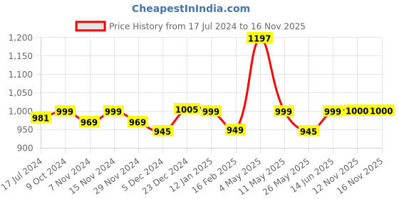 myntra.com Mint & Oak Men Pack Of 3 Patterned Ankle Length Socks mint & oak Price History Graph from 17 Jul 2024 to 12 Nov 2025