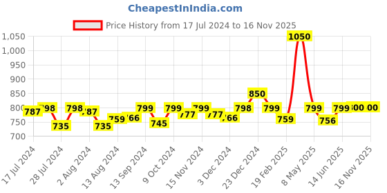 myntra.com MInt & Oak Men Pack Of 3 Patterned Ankle Length Socks mint & oak Price History Graph from 17 Jul 2024 to 12 Nov 2025